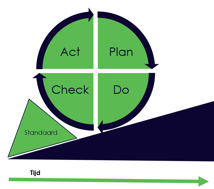 Plan Do Check Act Polder Zorg